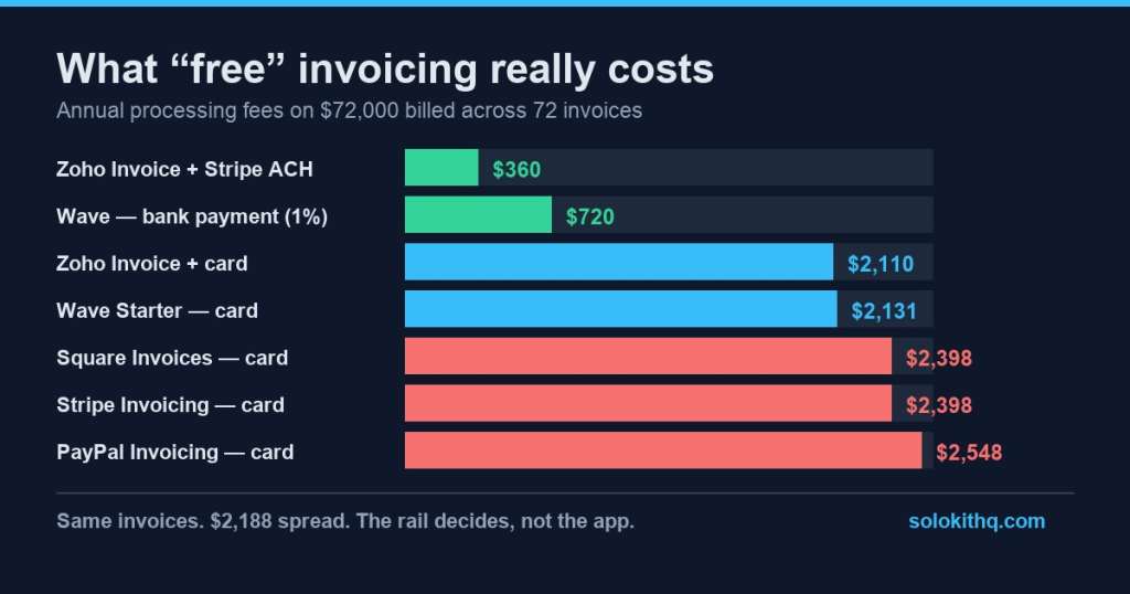 Bar chart comparing annual payment processing fees across free invoicing plans on 72,000 dollars billed: Zoho Invoice with Stripe ACH at 360 dollars up to PayPal at 2,548 dollars