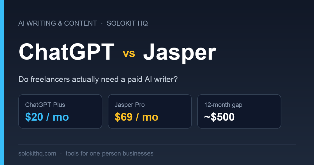 ChatGPT Plus at $20 a month compared with Jasper Pro at $69 a month for freelance writers