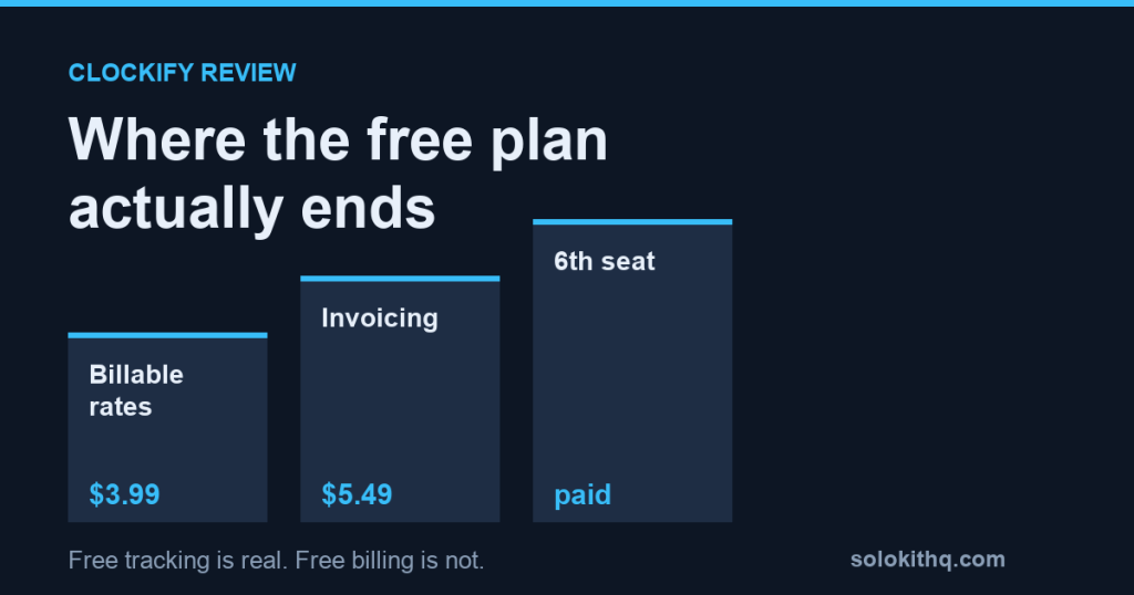 Clockify review chart: the three paid walls a freelancer hits - billable rates at 3.99, invoicing at 5.49, and the sixth seat