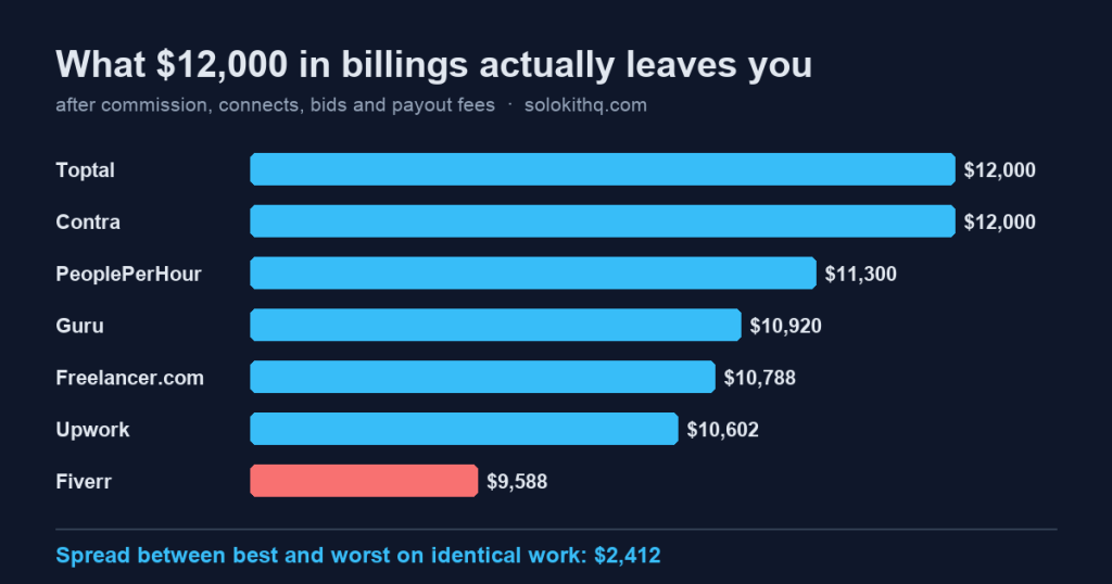 Horizontal bar chart comparing what a freelancer keeps from $12,000 in billings on Toptal, Contra, PeoplePerHour, Guru, Freelancer.com, Upwork and Fiverr after commissions and access fees.
