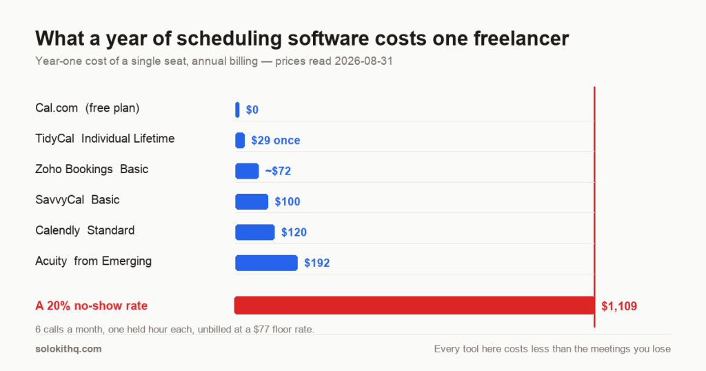 Bar chart comparing the year-one cost of six scheduling tools for one freelancer against the $1,109 cost of a 20% no-show rate
