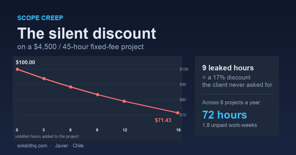Line chart showing a freelancer effective hourly rate falling from $100 to $71.43 as unbilled scope-creep hours are added to a $4,500 fixed-fee project