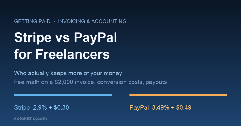 Stripe vs PayPal for freelancers — fee comparison card showing 2.9% + $0.30 versus 3.49% + $0.49