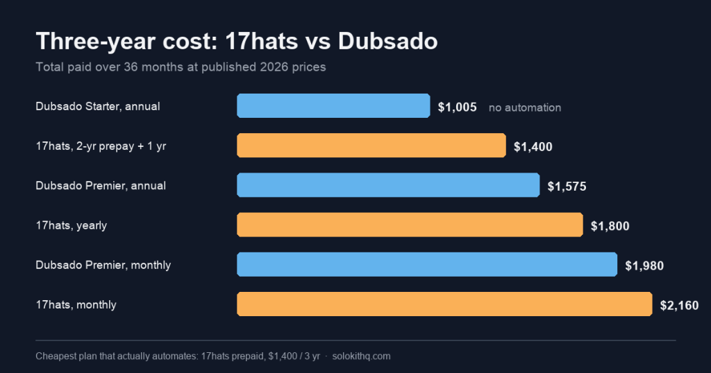 Horizontal bar chart comparing three-year totals for 17hats and Dubsado plans at 2026 prices: Dubsado Starter annual $1,005, 17hats two-year prepay plus one year $1,400, Dubsado Premier annual $1,575, 17hats yearly $1,800, Dubsado Premier monthly $1,980, 17hats monthly $2,160.
