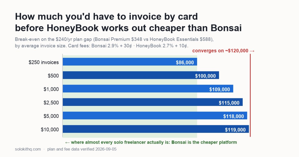 Horizontal bar chart titled "How much you'd have to invoice by card before HoneyBook works out cheaper than Bonsai". Six bars by average invoice size: $250 invoices break even at $86,000 of card revenue, $500 at $100,000, $1,000 at $109,000, $2,500 at $115,000, $5,000 at $118,000 and $10,000 at $119,000, all converging on a red line at about $120,000.