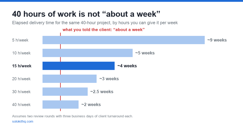 Horizontal bar chart titled "40 hours of work is not about a week", showing elapsed delivery time for the same 40-hour freelance project at 5, 10, 15, 20, 30 and 40 hours of weekly capacity: nine, five, four, three, two and a half and two weeks, with a red vertical line marking the one week the freelancer originally promised.