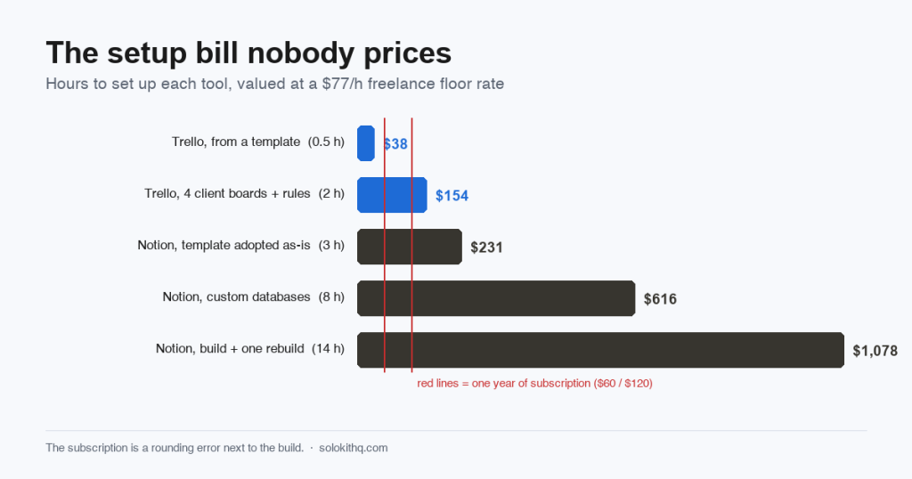 Bar chart comparing the one-time setup cost of Trello and Notion in freelancer hours valued at $77 per hour, from $38 for a Trello template to $1,078 for a Notion build plus rebuild, against red reference lines for the $60 and $120 annual subscriptions.