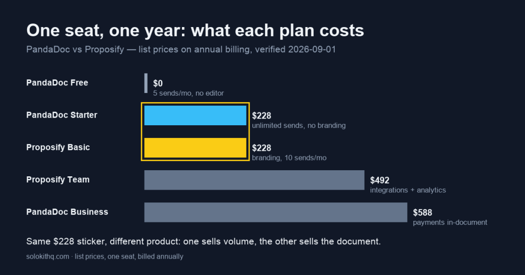 Horizontal bar chart comparing one-seat annual list prices: PandaDoc Free $0, PandaDoc Starter $228, Proposify Basic $228 (both highlighted), Proposify Team $492 and PandaDoc Business $588, with a note that the same $228 buys volume on one tool and a branded document on the other.