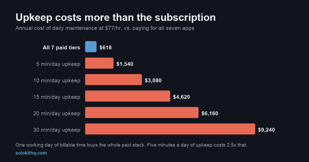 Horizontal bar chart comparing the annual cost of daily upkeep against the cost of paying for every productivity app in the roundup: all seven paid tiers cost $618 a year, while five minutes of daily maintenance costs $1,540, ten minutes $3,080, fifteen minutes $4,620, twenty minutes $6,160 and thirty minutes $9,240, valued at a $77 hourly rate.