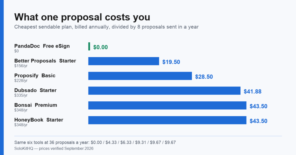 Horizontal bar chart comparing what a single freelance proposal costs on each tool cheapest sendable annual plan when only eight proposals are sent in a year: PandaDoc Free eSign $0.00, Better Proposals Starter $19.50, Proposify Basic $28.50, Dubsado Starter $41.88, Bonsai Premium $43.50 and HoneyBook Starter $43.50.