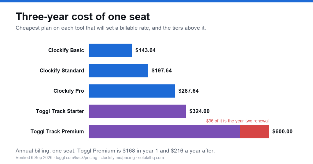 Horizontal bar chart of the three-year cost of one seat: Clockify Basic $143.64, Clockify Standard $197.64, Clockify Pro $287.64, Toggl Track Starter $324.00 and Toggl Track Premium $600.00, with the last bar showing that $96 of it is the year-two renewal after the first-year discount ends.
