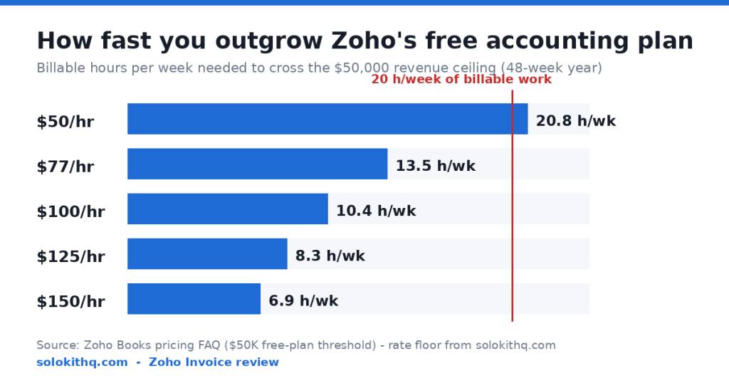 Horizontal bar chart showing how many billable hours per week a freelancer needs at $50, $77, $100, $125 and $150 per hour to cross the $50,000 annual revenue ceiling of Zoho Books free plan, ranging from 20.8 hours down to 6.9 hours per week.